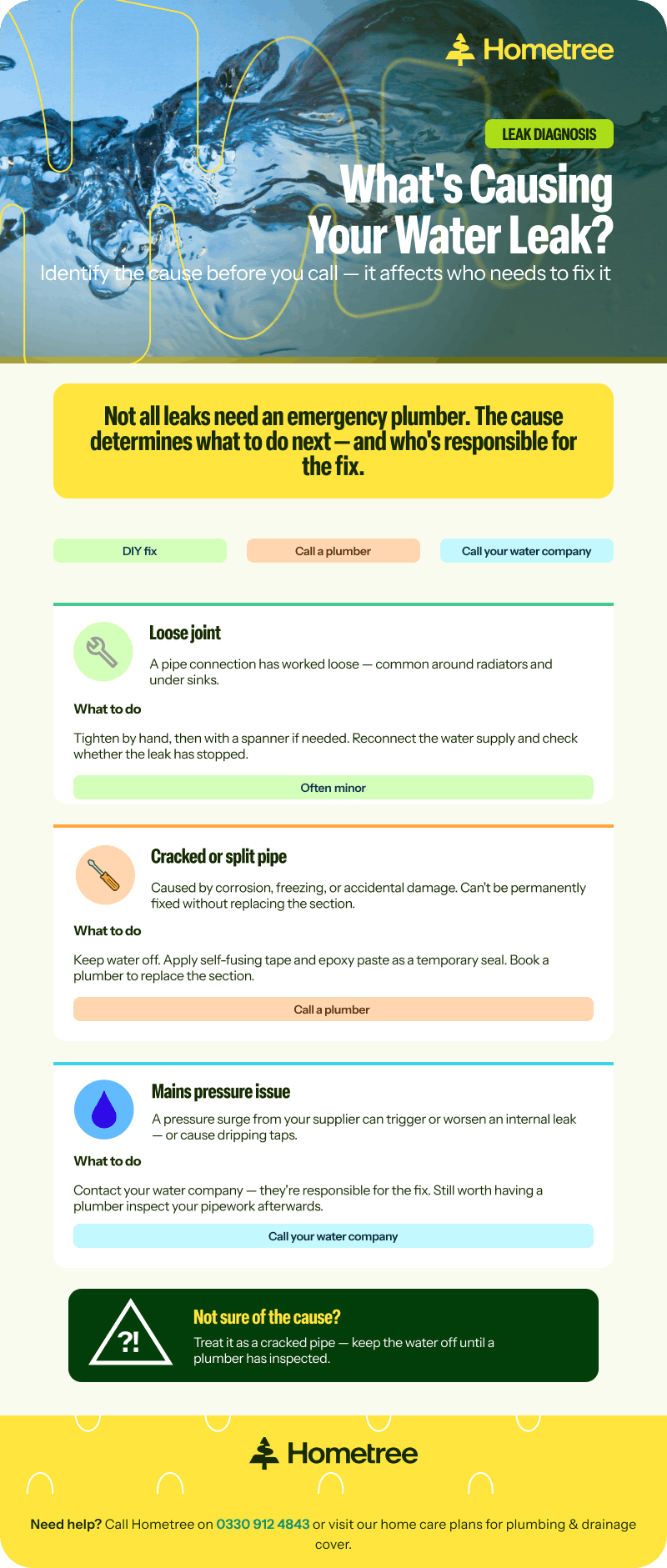 Infographic identifying three causes of water leaks — loose joint, cracked pipe, and mains pressure issue — each with a diagnosis and action tier.