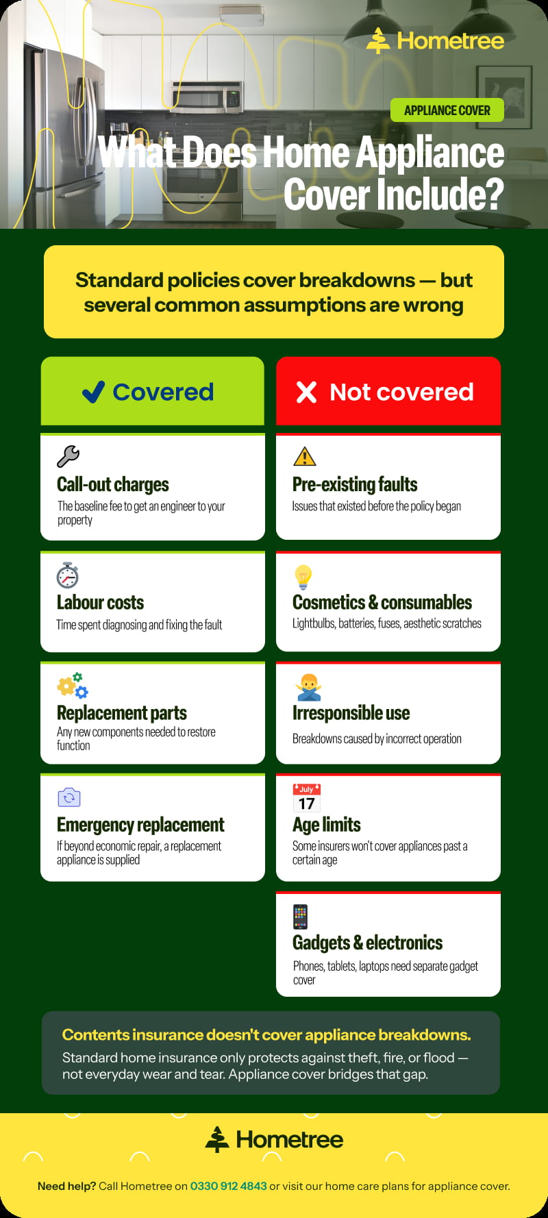 Infographic showing what home appliance covers and what is not covered listed in a table