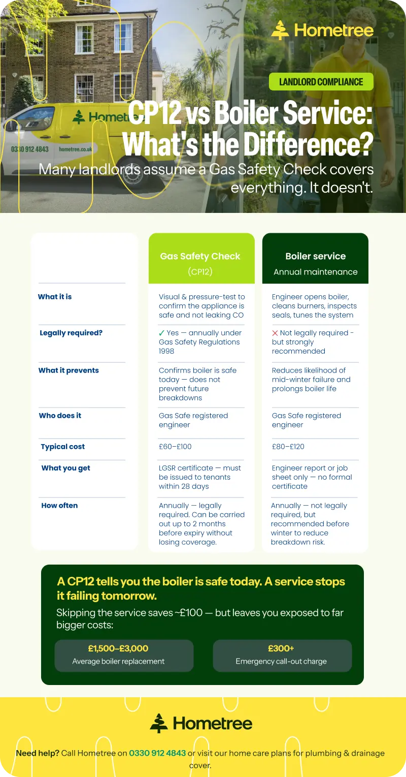 A comparison infographic titled 'CP12 vs Boiler Service: What's the Difference?' showing six comparison rows covering what each inspection involves, legal requirements, what it prevents, who carries it out, typical cost, and what documentation it produces, with a cost callout highlighting that boiler replacements average £1,500–£3,000 and emergency call-outs exceed £300.