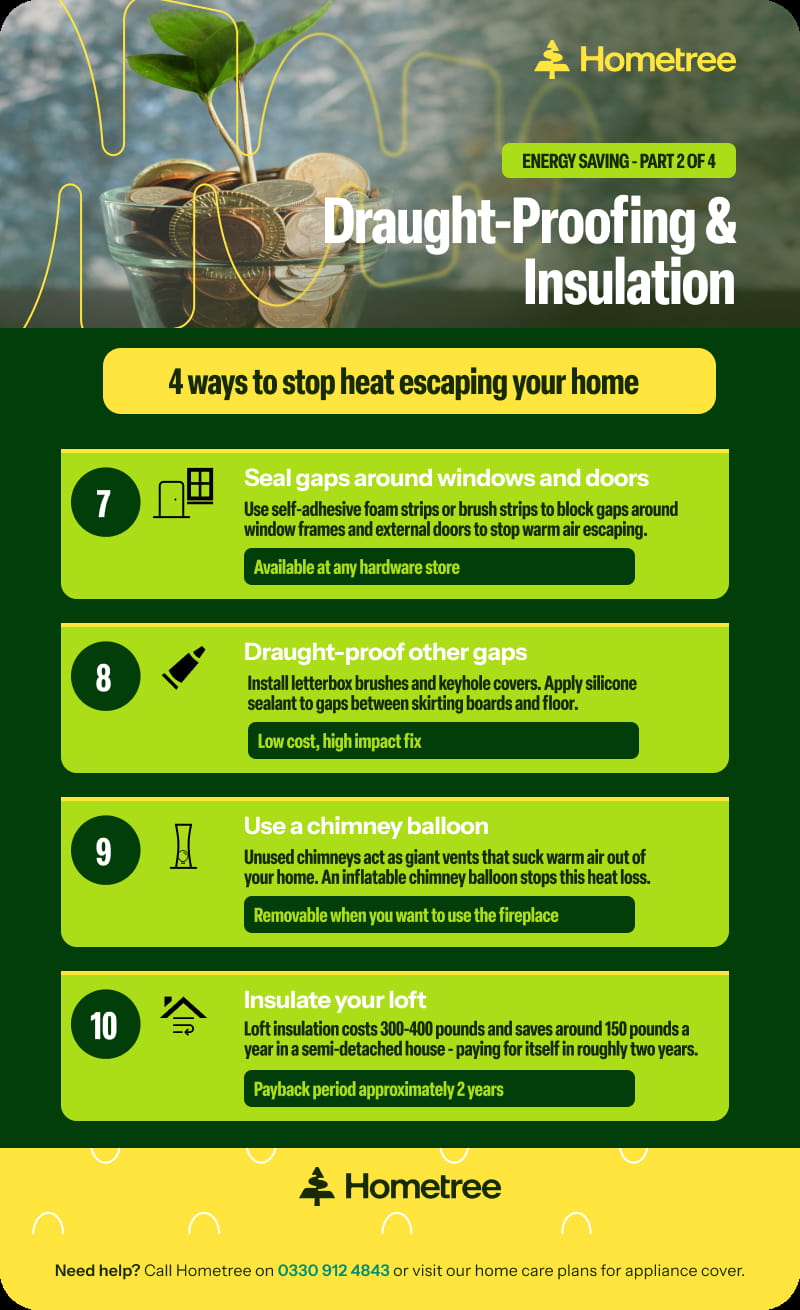 An infographic showing five ways to stop heat escaping your home, covering sealing gaps around windows and doors, draught-proofing letterboxes and skirting boards, using a chimney balloon in unused fireplaces, loft insulation and wall insulation, with payback period information included.