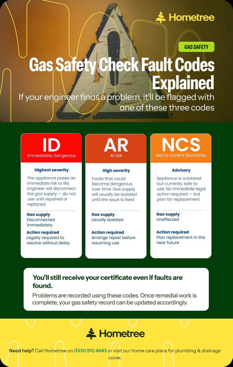 Infographic explaining the three gas safety fault codes: Immediately Dangerous (ID) requiring immediate disconnection, At Risk (AR) where supply is usually isolated pending repair, and Not to Current Standards (NCS) where the appliance is safe but should be replaced.