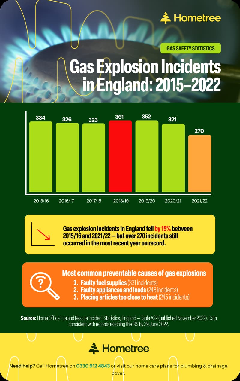 Infographic showing gas explosion incidents in England from 2015 to 2022, peaking at 361 in 2018/19 and falling 19% to 270 in 2021/22, with the top four causes listed by total incidents across the period.