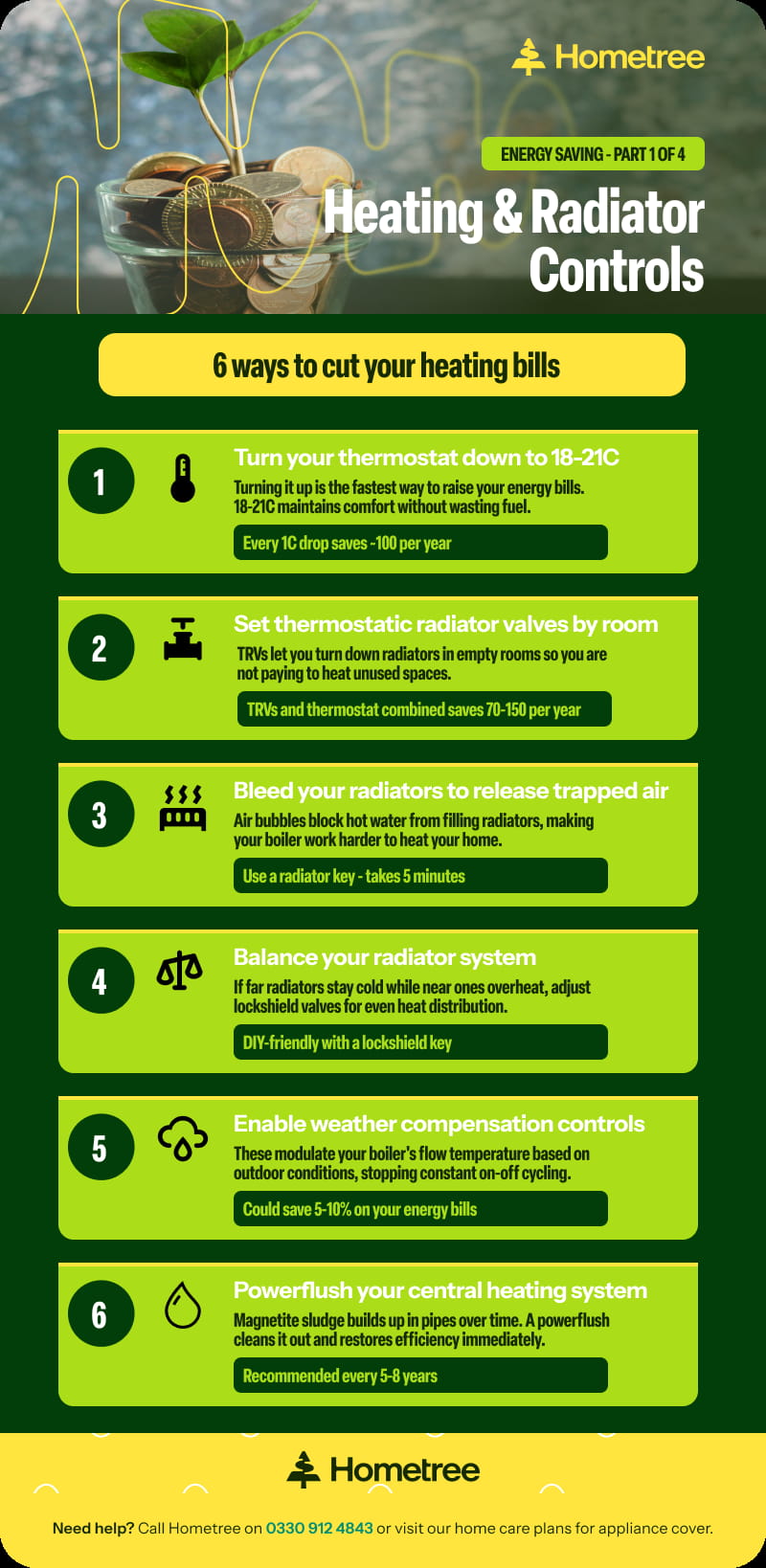 An infographic showing five ways to stop heat escaping your home, covering sealing gaps around windows and doors, draught-proofing letterboxes and skirting boards, using a chimney balloon in unused fireplaces, loft insulation and wall insulation, with payback period information included.