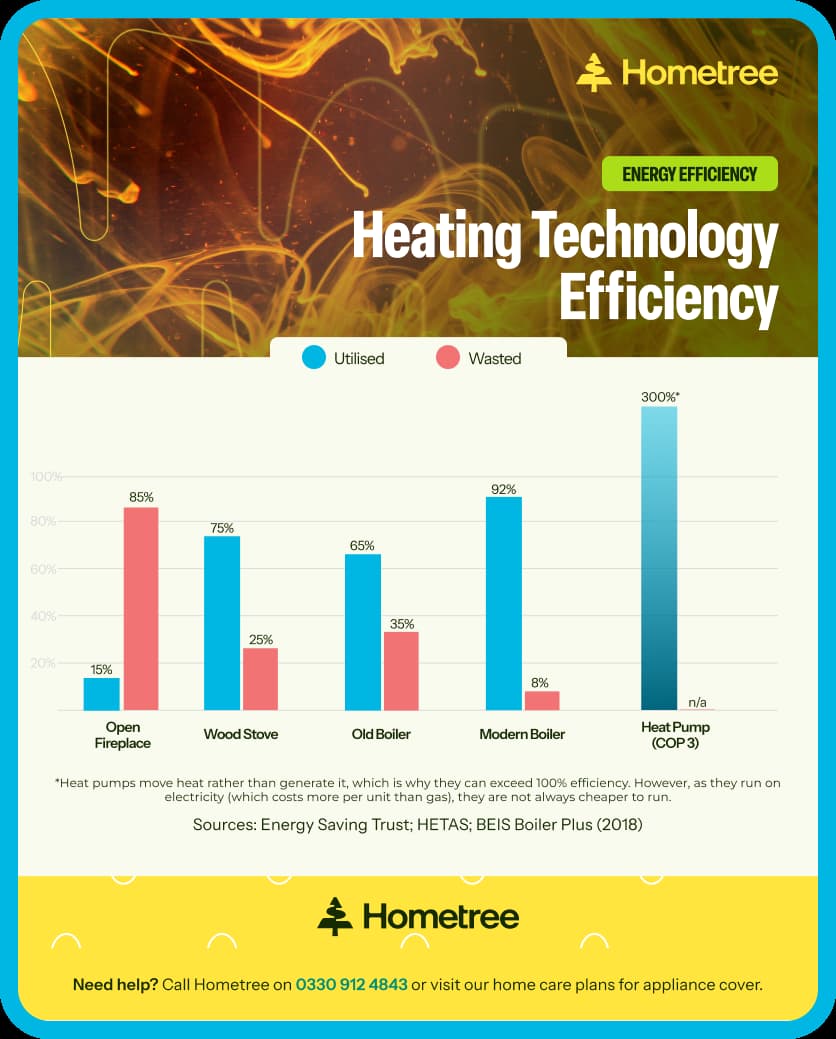 Infographic titled 'Heating Technology Efficiency' from Hometree. A grouped bar chart shows the percentage of energy utilised (blue) versus wasted (red) for five heating technologies: Open Fireplace — 15% utilised, 85% wasted; Wood Stove — 75% utilised, 25% wasted; Old Boiler — 65% utilised, 35% wasted; Modern Boiler — 92% utilised, 8% wasted; Heat Pump (COP 3) — 300% utilised, wasted not applicable. A footnote explains that heat pumps move heat rather than generate it, which is why they can exceed 100% efficiency, but as they run on electricity they are not always cheaper to run. Sources: Energy Saving Trust; HETAS; BEIS Boiler Plus (2018).