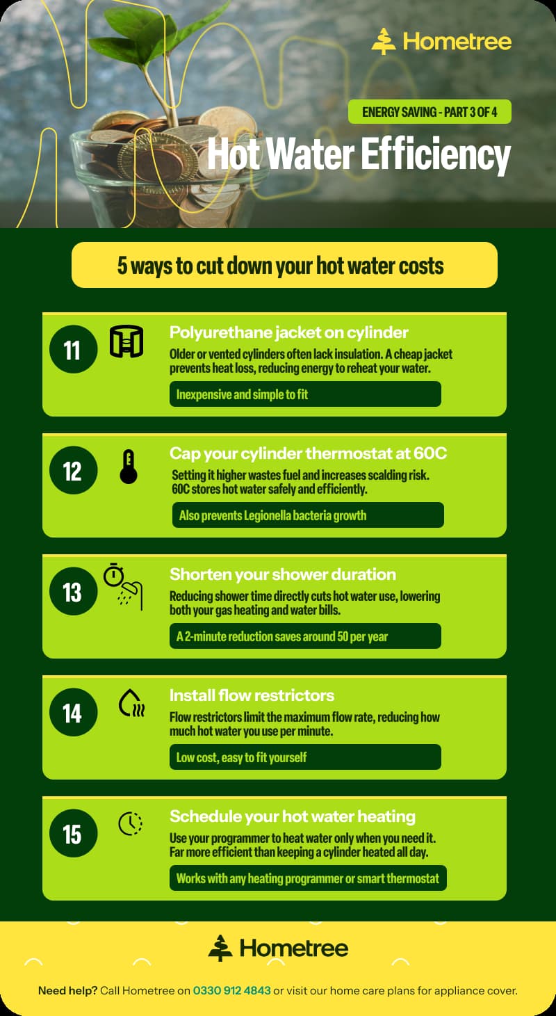 An infographic showing five ways to cut hot water costs at home, covering fitting a polyurethane jacket to a hot water cylinder, capping the cylinder thermostat at 60 degrees Celsius, shortening shower duration, installing flow restrictors on taps and showerheads, and scheduling hot water heating with a programmer.