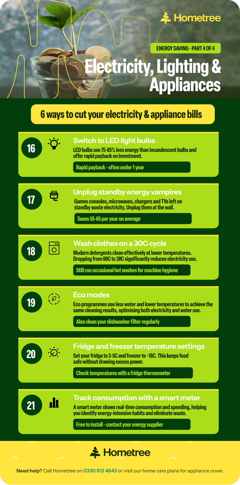 An infographic showing six ways to reduce electricity and appliance running costs, covering switching to LED bulbs, unplugging standby devices, washing clothes at 30 degrees, using eco modes on dishwashers and washing machines, setting correct fridge and freezer temperatures, and tracking consumption with a smart meter.