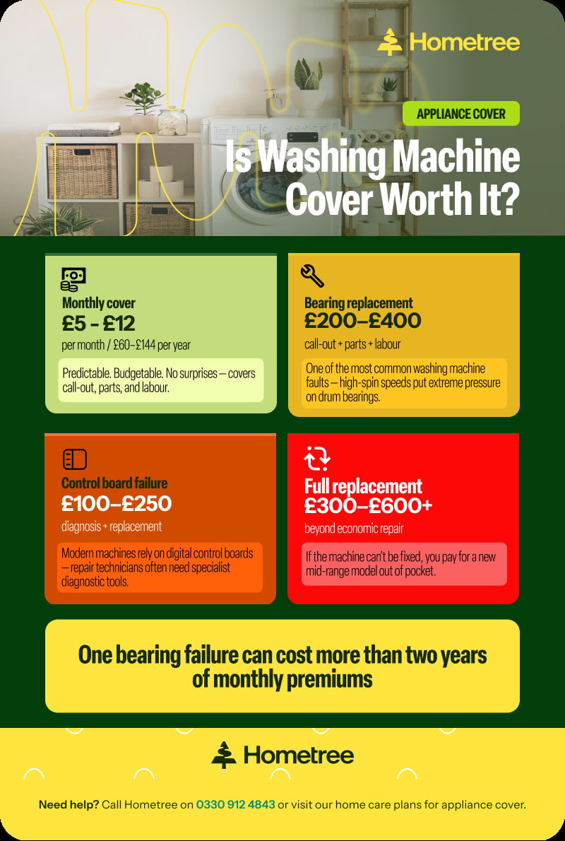 infographic titled: 'Is Washing Machine Cover Worth It?' listing costs of monthly cover, bearing replacements, Control board failures, and full replacements.