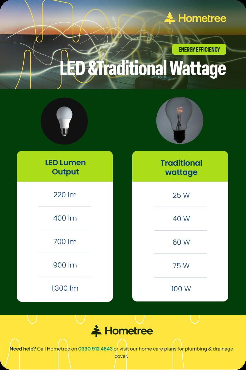 Comparison infographic showing the equivalent LED lumen output for five traditional bulb wattages, from 220 lumens (25W) up to 1,300 lumens (100W).