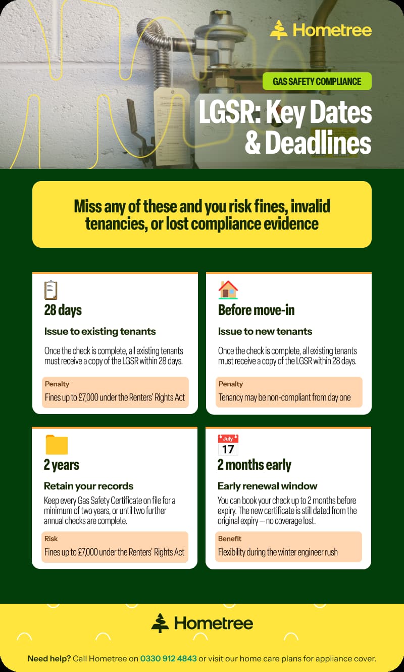 Infographic summarising four LGSR deadlines for landlords: issuing certificates to existing tenants within 28 days, providing copies to new tenants before move-in, retaining records for two years, and booking checks up to two months early.