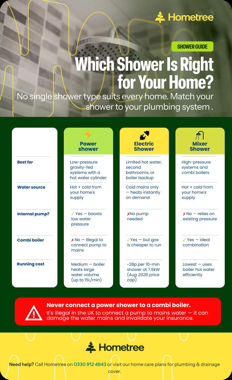 A comparison infographic showing the differences between power showers, electric showers, and mixer showers across five factors: best use case, water source, whether a pump is needed, combi boiler compatibility, and running cost.