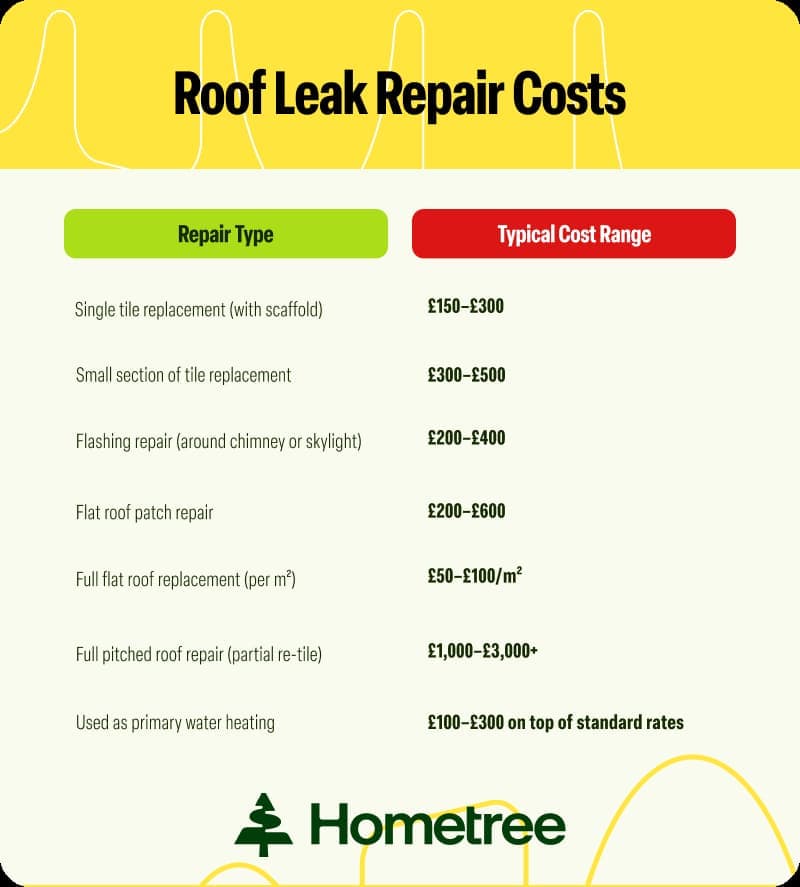 Table infographic showing roof leak repair costs across seven repair types, from single tile replacement at £150–£300 up to full pitched roof re-tiling at £1,000–£3,000+.