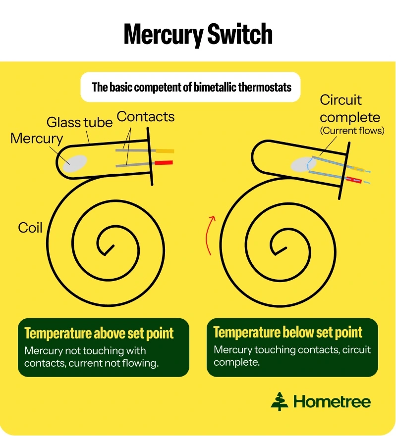 basic mercury switch diagram. Two diagrams, one with mercury not touching contacts (left) and one with them touching (on the right). Text reads: Temperature above set point: Mercury not touching with contacts, current not flowing; Temperature below set point: Mercury touching contacts, circuit complete