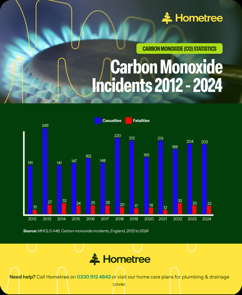 Infographic showing carbon monoxide incidents in England from 2012 to 2024, with grouped bar charts displaying annual casualties and fatalities, peaking at 249 casualties in 2013 and 32 fatalities in both 2014 and 2022.