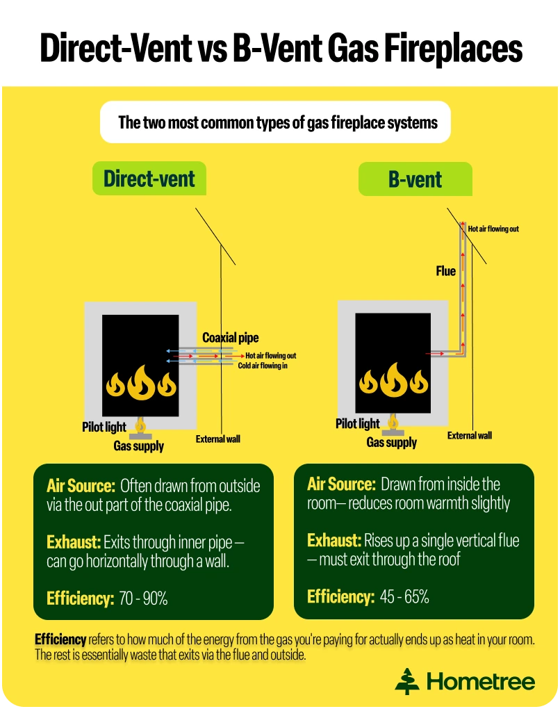 Infographic comparing two types of gas fireplace. Direct vent: air is drawn in from outside via the outer pipe of a coaxial system, and exhaust exits through the inner pipe, which can vent horizontally through a wall or vertically through the roof. The firebox has a sealed front. B-Vent: air is drawn from inside the room, and exhaust rises up a single vertical flue pipe that must exit through the roof only. The firebox has an open front, producing taller, more realistic flames. Direct vent is more efficient; B-vent is more traditional in appearance.