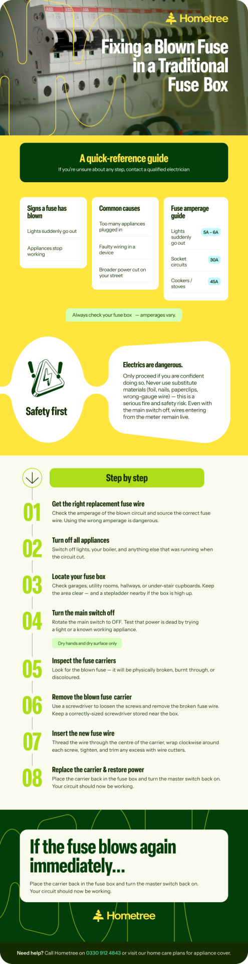 A Hometree infographic titled "Fixing a Blown Fuse in a Traditional Fuse Box: A quick-reference guide." It outlines signs a fuse has blown (lights going out, appliances stopping), common causes (overloaded circuits, faulty wiring, street power cuts), and a fuse amperage guide (5–6A for lights, 30A for socket circuits, 45A for cookers/stoves). A safety warning states electrics are dangerous and prohibits substitute materials such as foil, nails, or wrong-gauge wire. Eight steps are listed: (1) Get the correct replacement fuse wire; (2) Turn off all appliances; (3) Locate the fuse box; (4) Turn the main switch off using dry hands on a dry surface; (5) Inspect fuse carriers for the blown fuse; (6) Remove the blown fuse carrier; (7) Insert the new fuse wire; (8) Replace the carrier and restore power. A closing note advises calling a qualified electrician if the fuse blows again immediately.