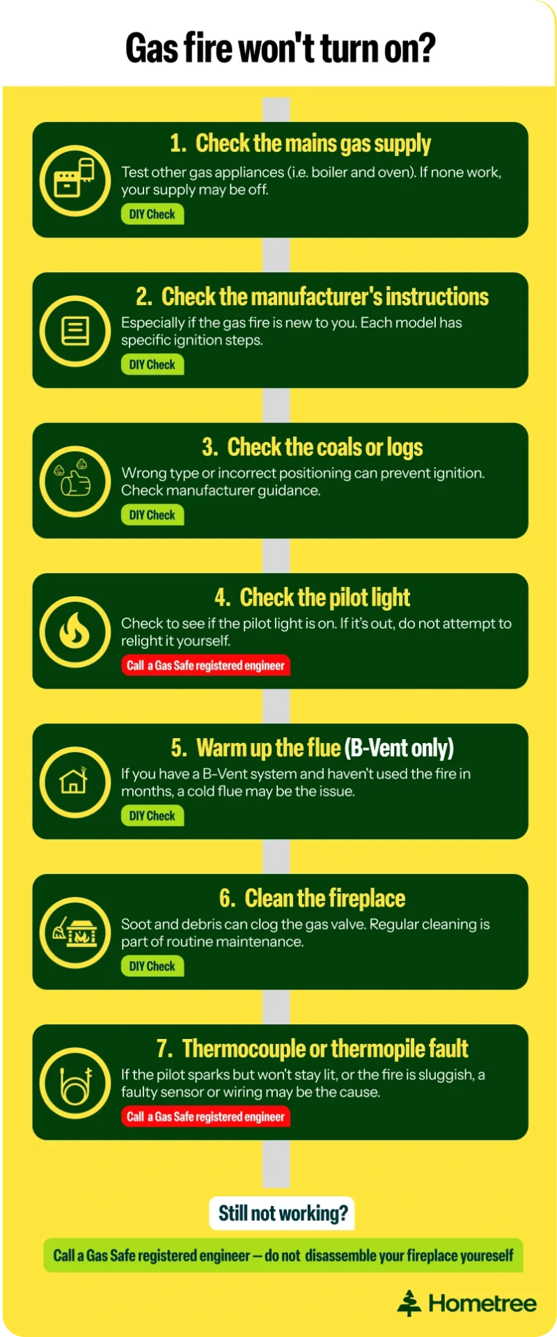 Infographic titled 'Gas fire won't turn on?' with seven troubleshooting steps. Step 1: Check the mains gas supply — test other gas appliances such as the boiler and oven; if none work, your supply may be off. DIY check. Step 2: Check the manufacturer's instructions — especially if the gas fire is new to you, as each model has specific ignition steps. DIY check. Step 3: Check the coals or logs — wrong type or incorrect positioning can prevent ignition; check manufacturer guidance. DIY check. Step 4: Check the pilot light — check to see if the pilot light is on; if it's out, do not attempt to relight it yourself. Call a Gas Safe registered engineer. Step 5: Warm up the flue, B-Vent only — if you have a B-Vent system and haven't used the fire in months, a cold flue may be the issue. DIY check. Step 6: Clean the fireplace — soot and debris can clog the gas valve; regular cleaning is part of routine maintenance. DIY check. Step 7: Thermocouple or thermopile fault — if the pilot sparks but won't stay lit, or the fire is sluggish, a faulty sensor or wiring may be the cause. Call a Gas Safe registered engineer.