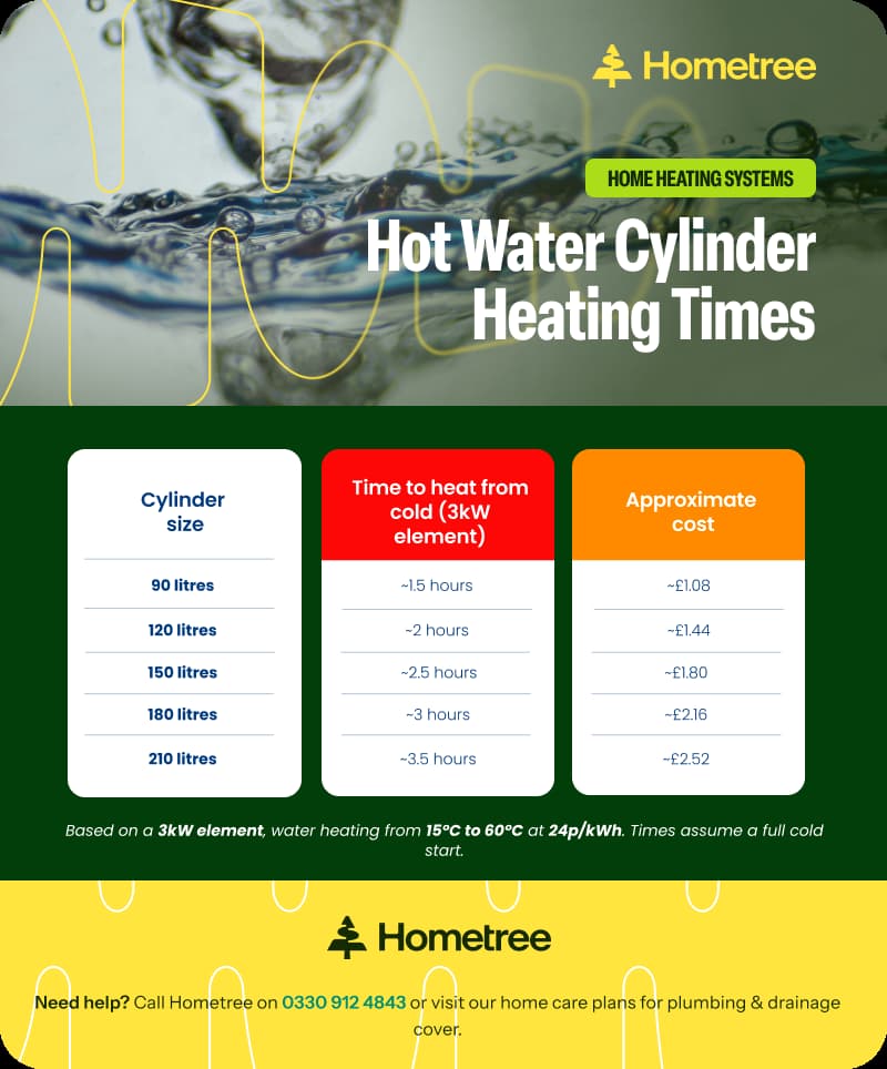 Table infographic showing hot water cylinder heating times and approximate costs for five cylinder sizes from 90 to 210 litres, based on a 3kW immersion element heating from 15°C to 60°C at 24p per kWh.
