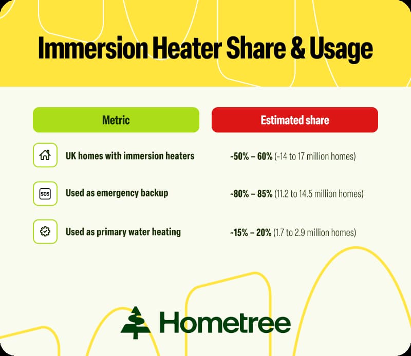 Infographic showing immersion heater share and usage across UK homes, with an estimated 50–60% of homes having one, 80–85% using it as emergency backup and 15–20% as their primary water heating source.