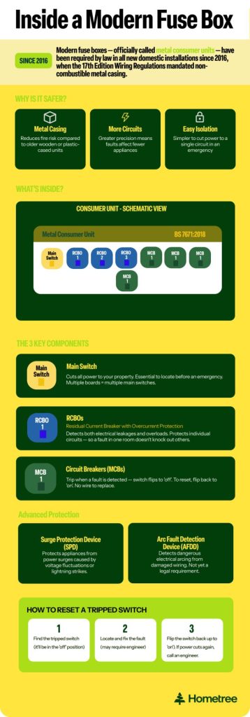 Infographic entitled ‘Inside a Modern Fuse Box’. Top section text: Since 2016. Modern fuse boxes — officially called metal consumer units — have been required by law in all new domestic installations since 2016, when the 17th Edition Wiring Regulations mandated non-combustible metal casing. Second section: Why is it safer? Three unnumbered boxes side-by-side: Metal Casing: Reduces fire risk compared to older wooden or plastic-cased units; More Circuits: Greater precision means faults affect fewer appliances; Easy Isolation: Simpler to cut power to a single circuit in an emergency. Third section: ‘What’s inside?’ ‘Consumer Unit: Schematic view’ diagram of consumer unit (BS 761:2018) showing one Main switch, three RCBOs and Four MCBs. Fourth Section: The Three Key Components: Main Switch: Cuts all power to your property. Essential to locate before an emergency. Multiple boards = multiple main switches. RCBOs: Residual Current Breaker with Overcurrent Protection: Detects both electrical leakages and overloads. Protects individual circuits — so a fault in one room doesn't knock out others. Circuit Breakers (MCBs): Trip when a fault is detected — switch flips to 'off'. To reset, flip back to 'on'. No wire to replace. Fifth section: Advanced protection: two boxes side by side: Surge Protection Device (SPD): Protects appliances from power surges caused by voltage fluctuations or lightning strikes. Arc Fault Detection Device (AFDD): Detects dangerous electrical arcing from damaged wiring. Not yet a legal requirement. Sixth section, three side-by-side boxes: HOW TO RESET A TRIPPED SWITCH: 1: Find the tripped switch (it'll be in the 'off' position). 2. Locate and fix the fault (may require engineer). 3. Flip the switch back up to 'on'). If power cuts again, call an engineer.