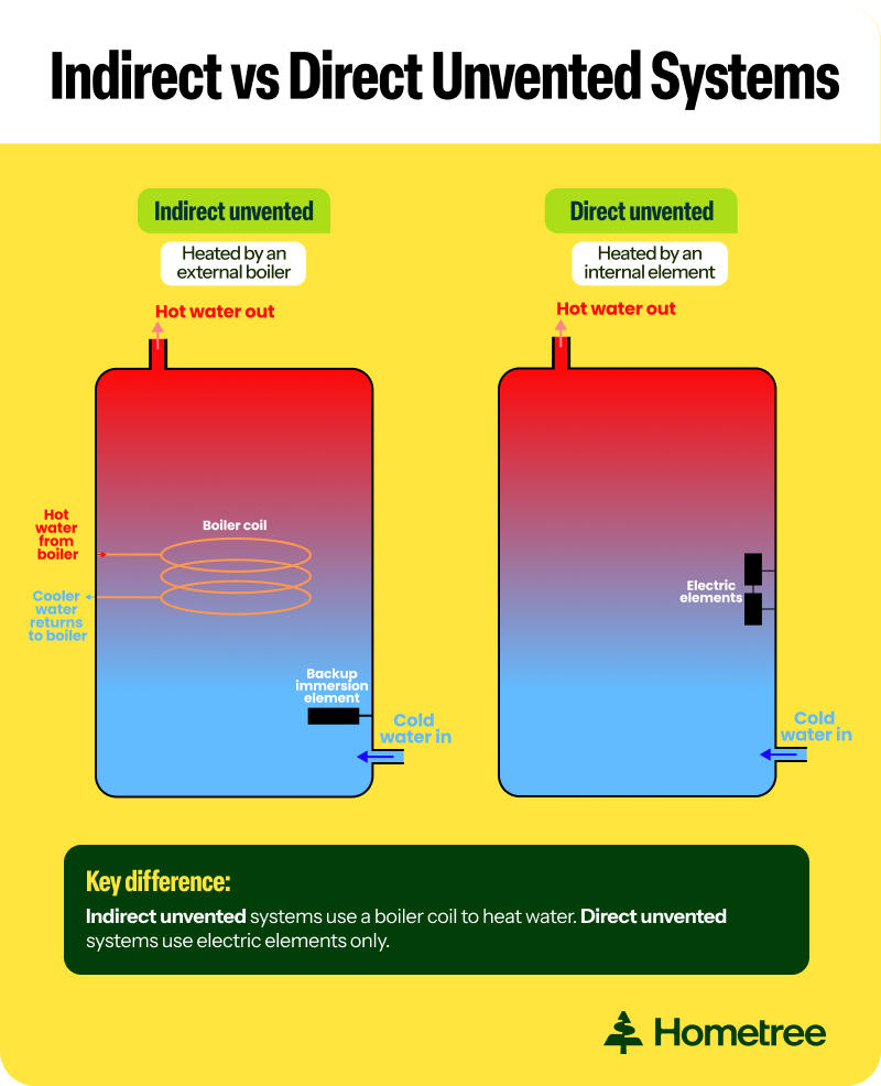 Infographic showing Indirect and direct unvented megaflow systems side by side. The text at the bottom reads: Key difference: Indirect unvented systems use a boiler coil to heat water. Direct unvented systems use electric elements only. 