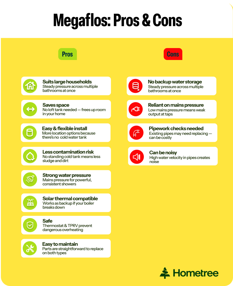 infographic for pros and cons of megaflos: Pros
Suits large households
Steady pressure across multiple bathrooms at once
Saves space
No loft tank needed — frees up room in your home
Easy & flexible install
More location options without a cold water tank
Less contamination risk
No standing cold tank means less sludge and dirt
Strong water pressure
Mains pressure for powerful, consistent showers
Solar thermal compatible
Works as backup if your boiler breaks down
Safe
Thermostat & TPRV prevent dangerous overheating
Easy to maintain
Parts are straightforward to replace on both types. Cons:
No backup water storage
Relies entirely on mains supply — no reserve tank
Reliant on mains pressure
Low mains pressure means weak output at taps
Pipework checks needed
Existing pipes may need replacing — can be costly
Can be noisy
High water velocity in pipes creates noise