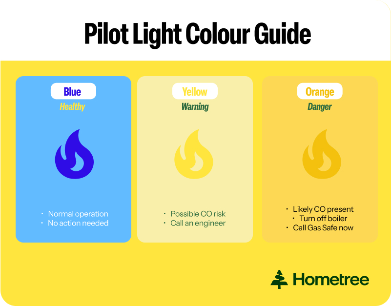 Infographic titled: 'Pilot Light Colour Guide': from left to right: Blue: Healthy: Normal operation, No action needed; Yellow: Warning: Possible CO risk, Call an engineer; Orange: Danger: Likely CO present, Turn off boiler, Call Gas Safe now.