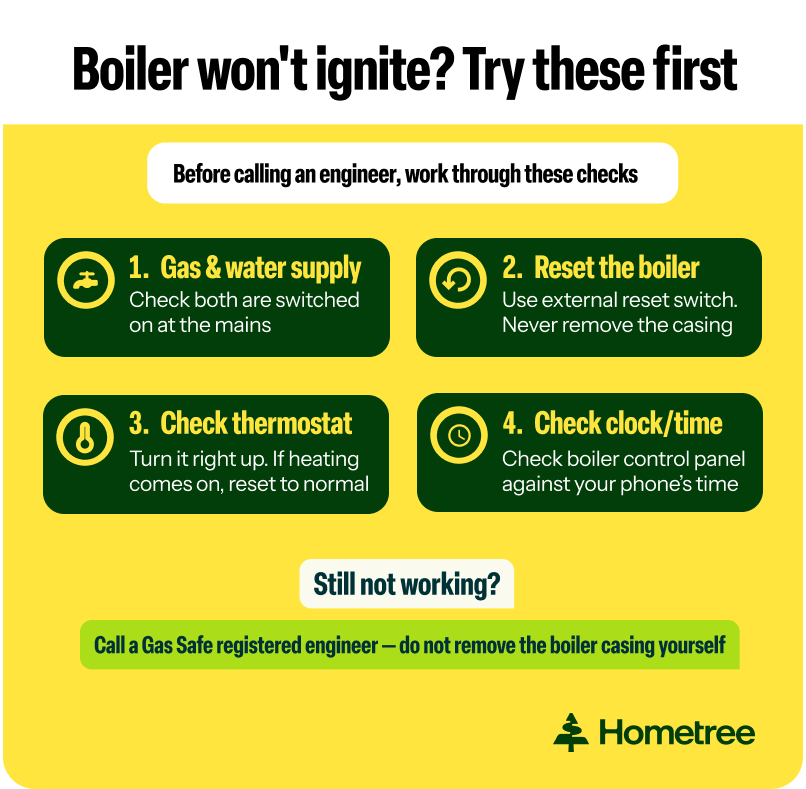 Infographic titled: 'Boiler won't ignite? Try these first': Sub-title: Before calling an engineer, work through these checks. 1. Gas & water supply: Check both are switched on at the mains. 2. Reset the boiler: Use external reset switch. Never remove the casing. 3. Check thermostat: Turn it right up. If heating comes on, reset to normal. 4. Check clock/time: Check boiler control panel against your phone’s time. 5. Check for draughts: Hold your hand against nearby windows and doors. Below section: Still not working? Call a Gas Safe registered engineer — do not remove the boiler casing yourself. Hometree logo