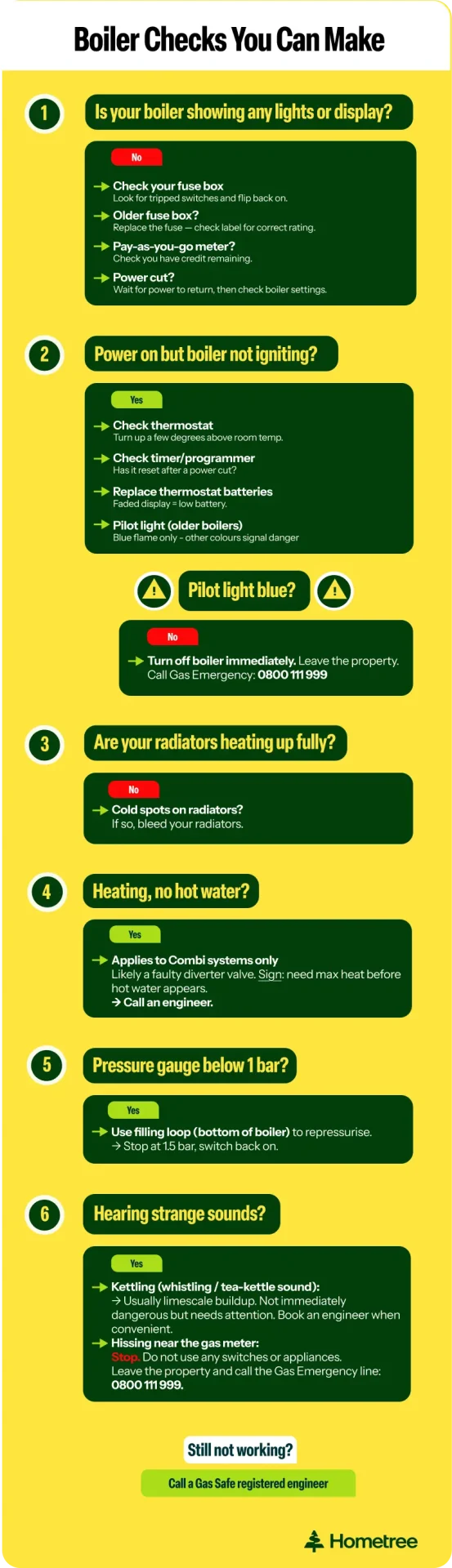 Infographic titled "Boiler Checks You Can Make" by Hometree. A six-step diagnostic guide on a yellow background. Step 1: Is your boiler showing any lights or display? If no, check your fuse box for tripped switches, check fuse rating if it's an older fuse box, check credit on a pay-as-you-go meter, or wait for power to return after a power cut. Step 2: Power on but boiler not igniting? If yes, check thermostat by turning it up above room temperature, check timer and programmer for resets, replace thermostat batteries if the display is faded, and check the pilot light on older boilers — blue flame only, other colours signal danger. Warning callout: Pilot light not blue? Turn off the boiler immediately, leave the property, and call the Gas Emergency line on 0800 111 999. Step 3: Are your radiators heating up fully? If no, check for cold spots and bleed your radiators. Step 4: Heating but no hot water? Applies to combi systems only — likely a faulty diverter valve. Sign: you need maximum heat before hot water appears. Call an engineer. Step 5: Pressure gauge below 1 bar? Use the filling loop at the bottom of the boiler to repressurise. Stop at 1.5 bar and switch back on. Step 6: Hearing strange sounds? Kettling or whistling is usually limescale buildup — not immediately dangerous but book an engineer. Hissing near the gas meter means stop, do not use any switches or appliances, leave the property and call the Gas Emergency line on 0800 111 999. Footer: Still not working? Call a Gas Safe registered engineer.