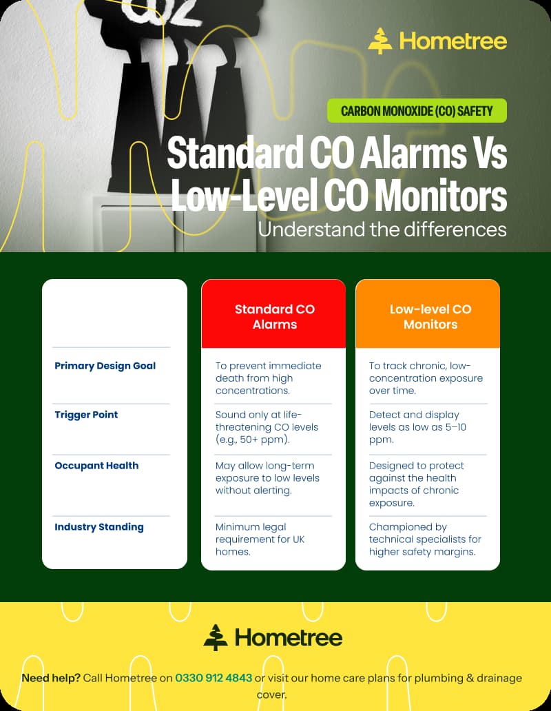 Comparison infographic showing the differences between standard CO alarms and low-level CO monitors across four categories: primary design goal, trigger point, occupant health protection, and industry standing.
