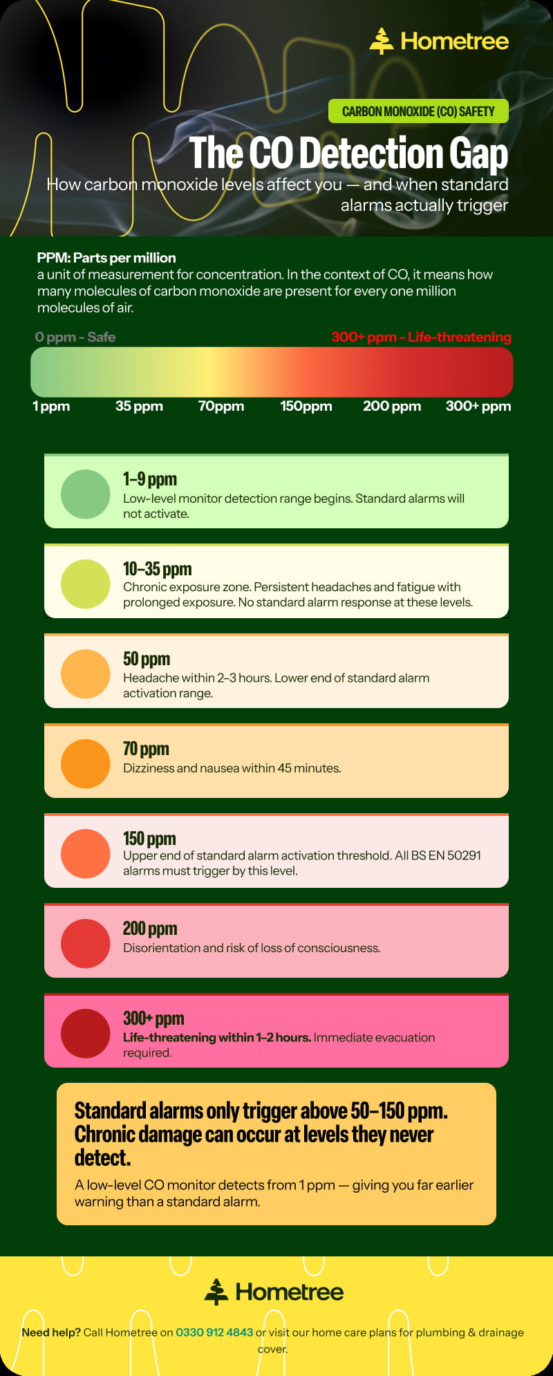 Infographic showing the CO detection gap, with a colour-coded parts per million scale from 1 ppm to 300+ ppm, illustrating health effects at each concentration level and highlighting that standard alarms only trigger between 50 and 150 ppm while chronic damage can occur at lower levels they never detect.