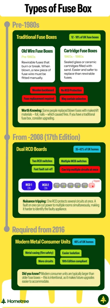 Infographic entitled ‘Types of Fuse Box’. First section titled ‘Pre-1980s’, sub-title: Traditional Fuse Boxes’ 12 - 18% of UK fuse boxes. Left box: Old Wire Fuse Boxes, pre 1960s: Rewirable fuses that burn or break. When blown, a new piece of fuse wire must be fitted manually. Right section: Cartridge Fuse Boxes, 1960s - 1980s: Sealed glass or ceramic cartridges filled with sand. Easier and safer to replace than rewirable fuses. Middle section, red boxes: Wooden backboard, No RCD Protection, Fuse replacement required, May contain asbestos. Bottom section: Worth Knowing: Some people replaced blown fuses with makeshift materials — foil, nails — which caused fires. If you have a traditional fuse box, consider upgrading. Second section titled: ‘From ~2008 (17th Edition)’: ‘Dual RCD Boards’ 35 - 42% of UK homes. Green boxes: Two RCD switches, Multiple MCB switches, Fast fault cut-off. Red box: Can trip multiple circuits at once. Diagram showing two RCD switches with ‘ON’ displayed, five grey MCB switches with green icons and one light red MCB icon with a dark red icon. Bottom box: Nuisance tripping: One RCD protects several circuits at once. A fault on one can cut power to multiple rooms simultaneously, making it harder to identify the faulty appliance. Third section titled, ‘Required from 2016’: ‘Modern Metal Consumer Units’ 40% of UK Homes. Four green boxes: Metal casing (fire safety), Easier isolation, More circuits, 18th Edition Compliant. Bottom box: Did you know? Modern consumer units are typically larger than older fuse boxes — this is intentional, as it makes future upgrades easier to accommodate.