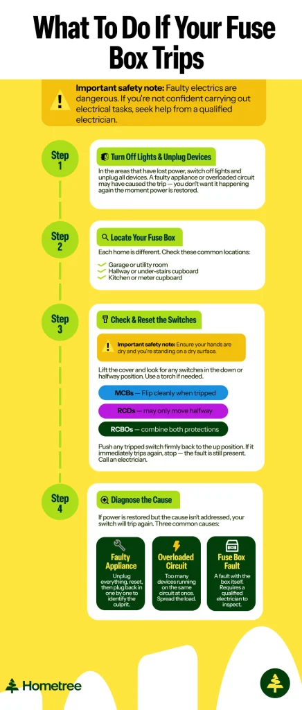 ‘What To Do If Your Fuse Box (consumer unit) Trips’. First section text: ‘Important safety note: Faulty electrics are dangerous. If you're not confident carrying out electrical tasks, seek help from a qualified electrician.’ Step one: Turn Off Lights & Unplug Devices: In the areas that have lost power, switch off lights and unplug all devices. A faulty appliance or overloaded circuit may have caused the trip — you don't want it happening again the moment power is restored. Step 2: ‘Locate Your Fuse Box (Consumer Unit)’ Each home is different. Check these common locations: Garage or utility room, Hallway or under-stairs cupboard, Kitchen or meter cupboard. Step 3: Check & Reset the Switches: Important safety note: Ensure your hands are dry and you're standing on a dry surface. Lift the cover and look for any switches in the down or halfway position. Use a torch if needed. MCBs — Flip cleanly when tripped. RCDs — may only move halfway. RCBOs — combine both protections. Push any tripped switch firmly back to the up position. If it immediately trips again, stop — the fault is still present. Call an electrician. Step 4: Diagnose the Cause: If power is restored but the cause isn't addressed, your switch will trip again. Three common causes: Faulty Appliance: Unplug everything, reset, then plug back in one by one to identify the culprit. Overloaded Circuit: Too many devices running on the same circuit at once. Spread the load. Consumer Unit Fault: A fault with the box itself. Requires a qualified electrician to inspect.