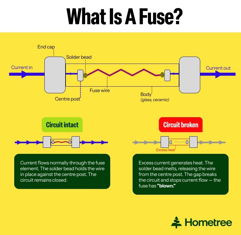 Infographic entitled ‘What is a Fuse?’. The main diagram is a fuse showing current in, end cap, centre post, solder bead, body (glass, ceramic), and current out. Below left is a smaller circuit intact diagram, with text: Current flows normally through the fuse element. The solder bead holds the wire in place against the centre post. The circuit remains closed. Below right is a ‘circuit broken’ diagram. Text reads: Excess current generates heat. The solder bead melts, releasing the wire from the centre post. The gap breaks the circuit and stops the current flow - the fuse has ‘blown’.

