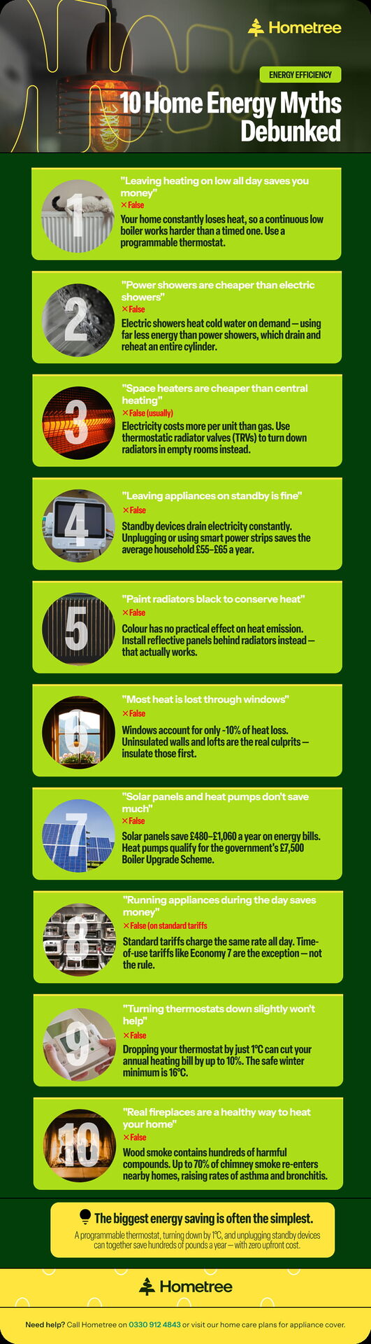 Infographic debunking 10 common home energy myths, covering topics including leaving heating on low all day, standby power, heat loss through windows, solar panels, and the impact of lowering your thermostat by one degree.