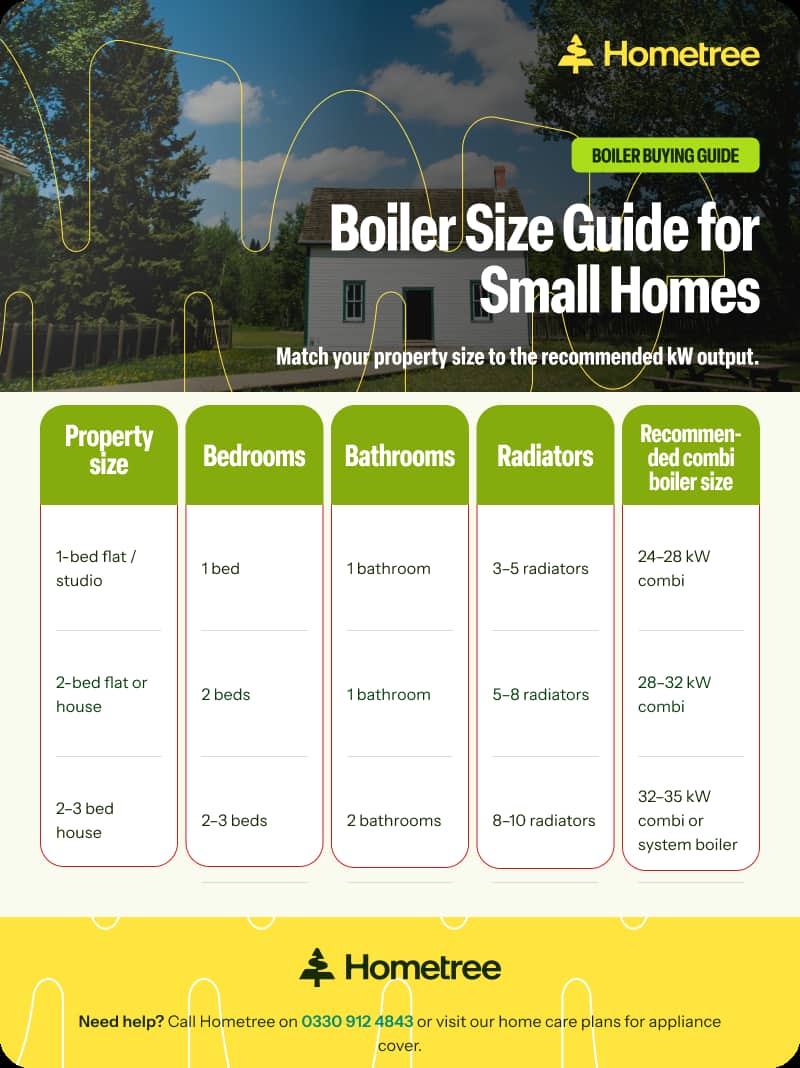 Infographic showing a boiler size guide for small homes, matching three property sizes — 1-bed flat, 2-bed flat or house, and 2–3 bed house — to the recommended combi boiler output in kW based on number of bedrooms, bathrooms, and radiators.