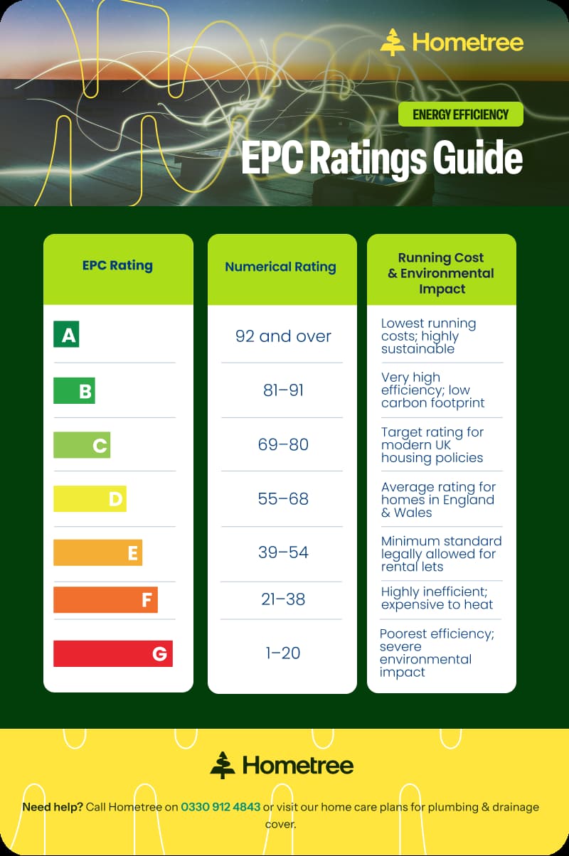 Table showing different EPC score's numerical ratings and running cost and & environmental impact.