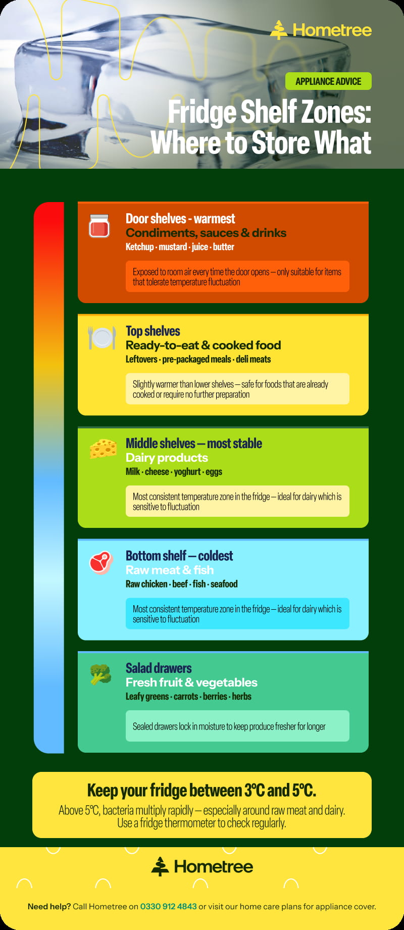 Infographic showing the five temperature zones inside a fridge from warmest to coldest: door shelves for condiments, top shelves for cooked food, middle shelves for dairy, bottom shelf for raw meat and fish, and salad drawers for fruit and vegetables, with a callout to keep the fridge between 3°C and 5°C.