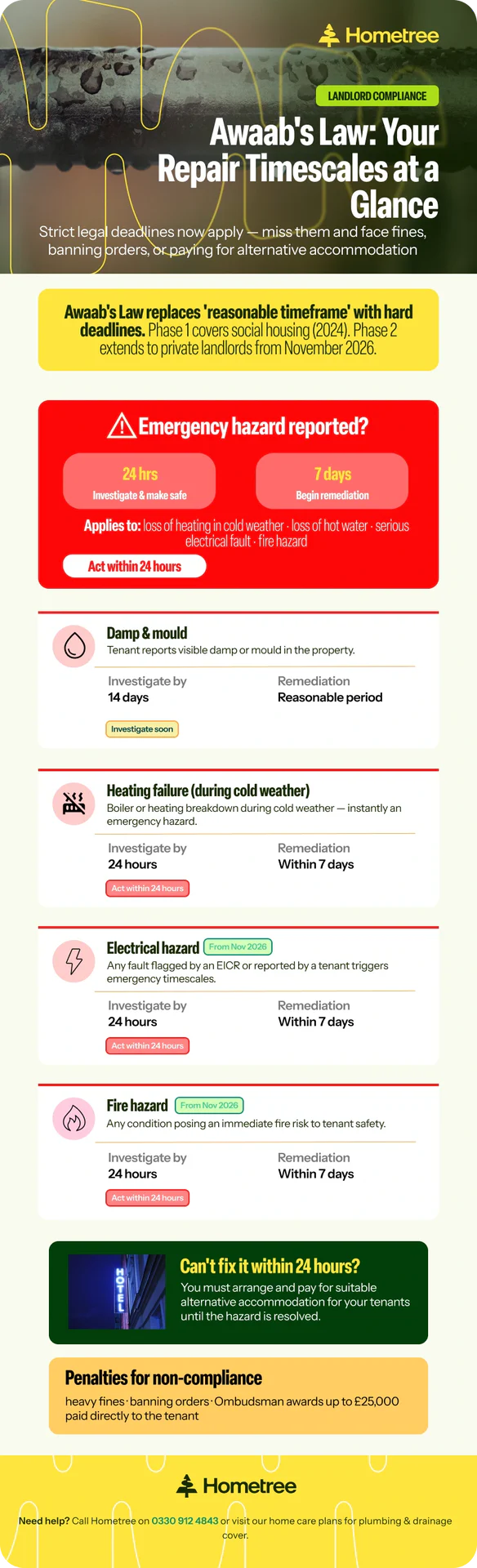 Infographic summarising Awaab's Law repair timescales for landlords, covering emergency hazards (24-hour investigation, 7-day remediation), damp and mould (14-day investigation), and Phase 2 extensions to electrical and fire hazards from November 2026.